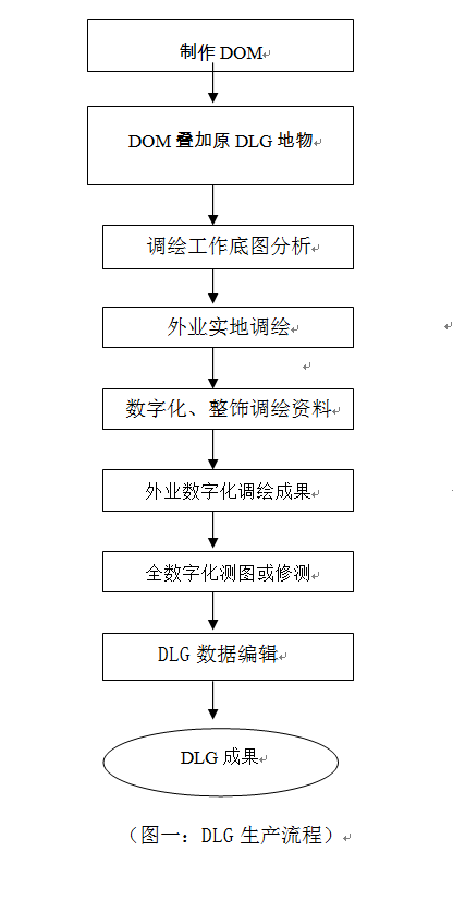 淺談全數字攝影測量在DLG生產中的應用.png