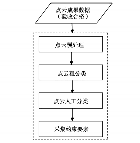 激光點云數據處理技術流程.png