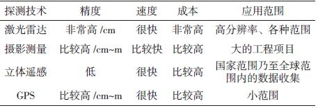 各種探測(cè)技術(shù)的對(duì)比